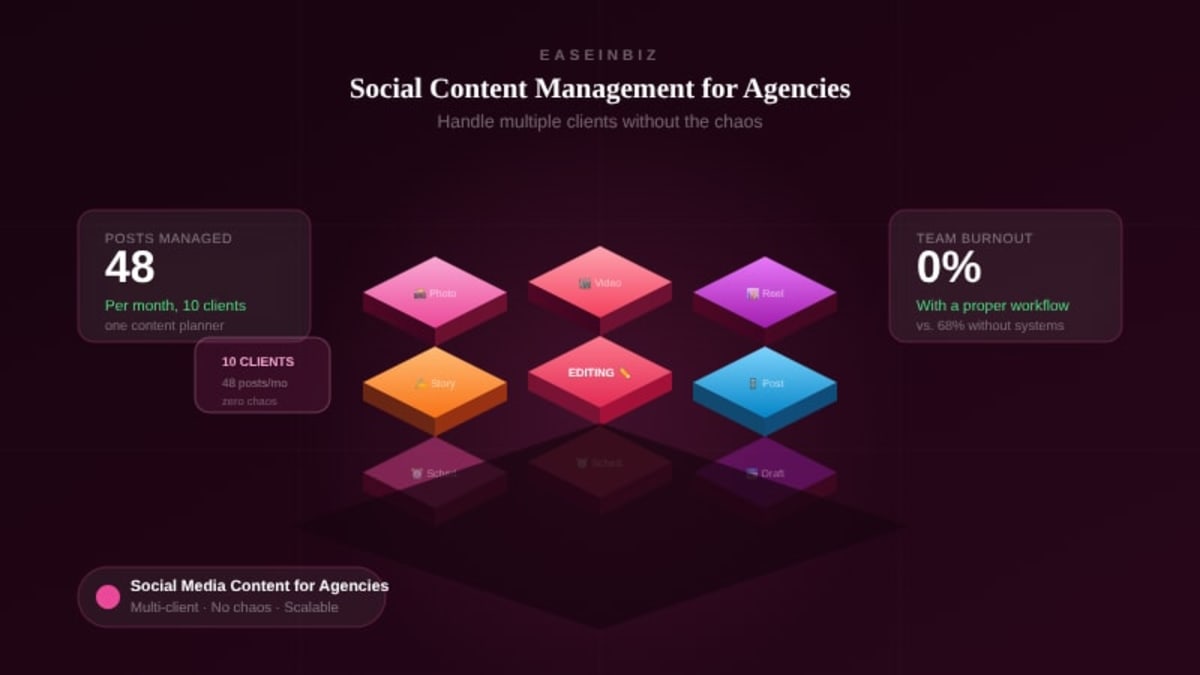 Social Media Content Management for Agencies: Handle Multiple Clients Without the Chaos