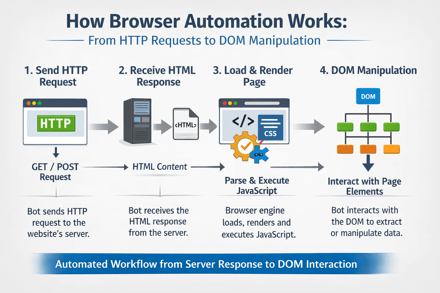 How Browser Automation Works: From HTTP Requests to DOM Manipulation