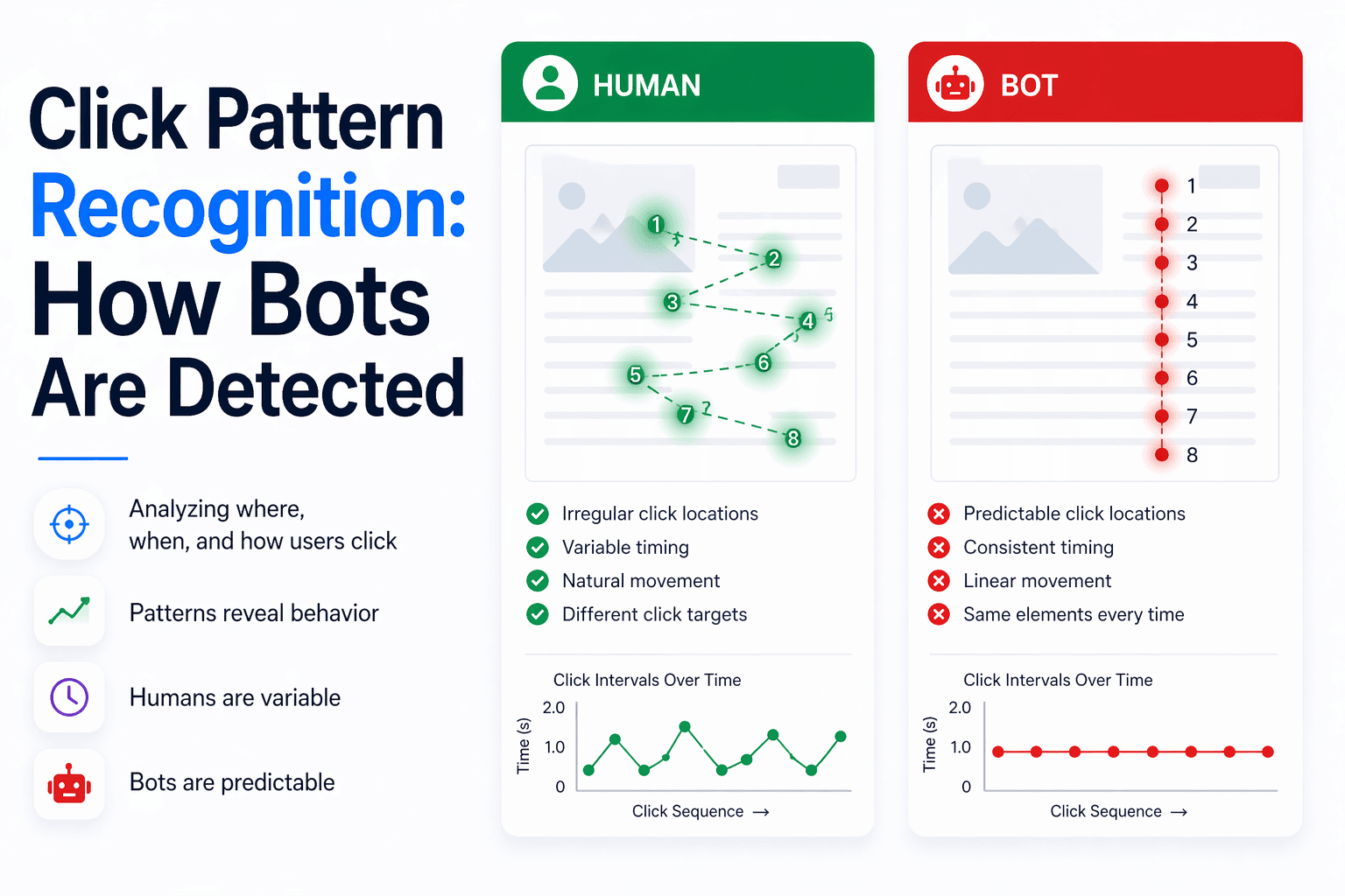Click Pattern Recognition: How Bots Are Detected