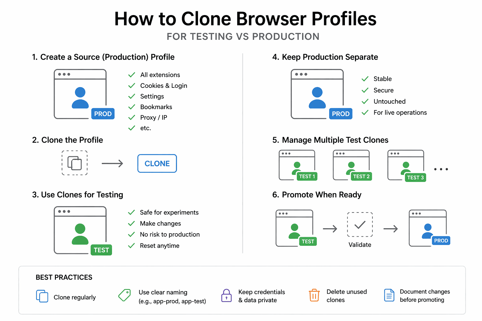 How to Clone Browser Profiles for Testing vs Production