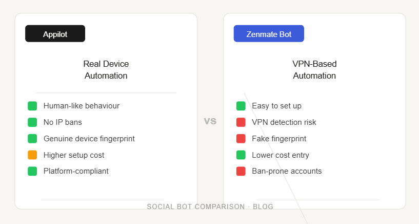 Appilot vs Zenmate Social Bot: Real Devices vs VPN-Based Automation