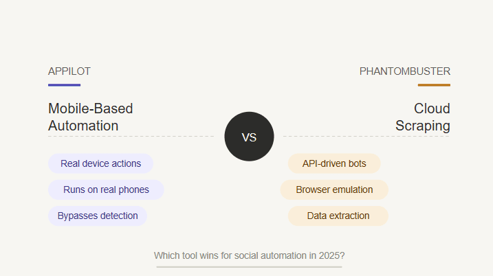 Appilot vs Phantombuster: Mobile-Based Automation vs Cloud Scraping