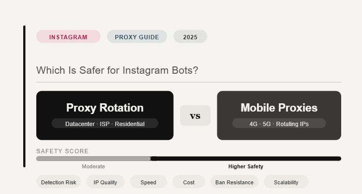 Proxy Rotation vs Mobile Proxies: Which Is Safer for Instagram Bots?