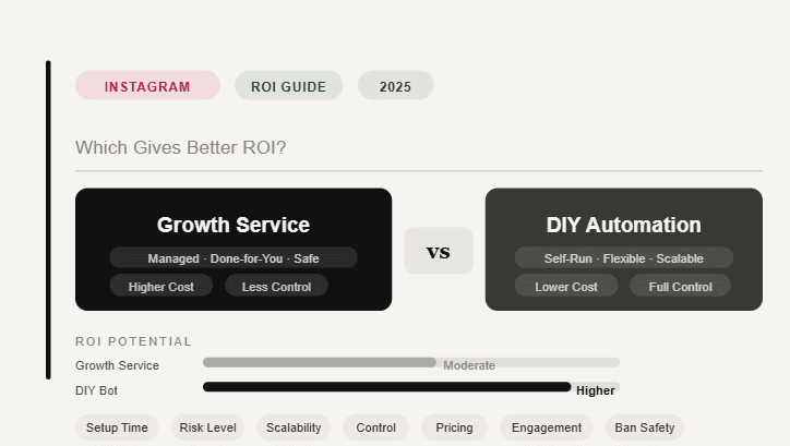 Instagram Growth Service vs DIY Automation Bot: Which Gives Better ROI?