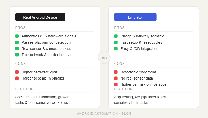 Real Android Device Automation vs Emulator Automation: Pros, Cons & Best Uses