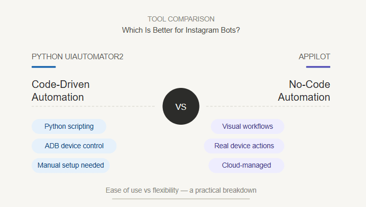 Python UIAutomator2 vs Appilot: Which Is Better for Instagram Bots?
