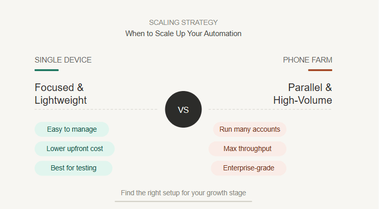 Single Device Automation vs Multi-Device Phone Farm: When to Scale Up