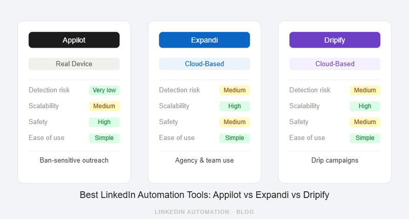 Best LinkedIn Automation Tools: Appilot vs Expandi vs Dripify