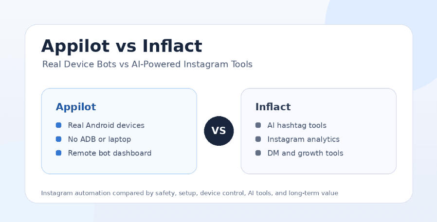Appilot vs Inflact: Real Device Bots vs AI-Powered Instagram Tools