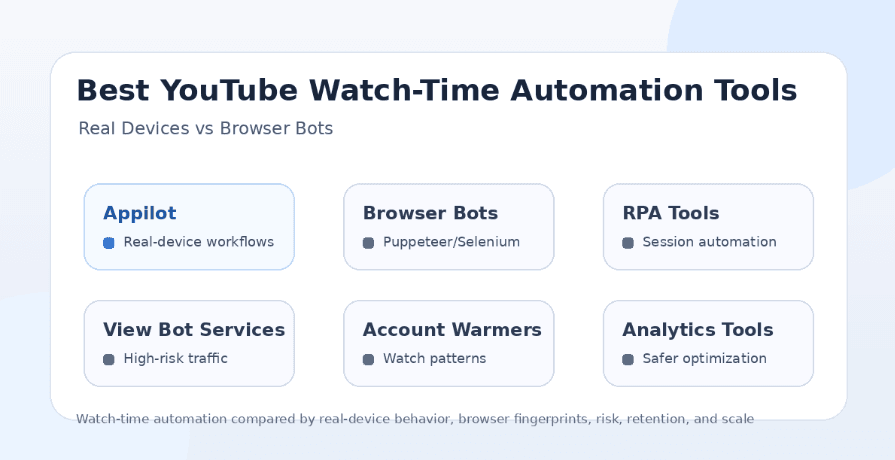 Best YouTube Watch-Time Automation Tools: Real Devices vs Browser Bots