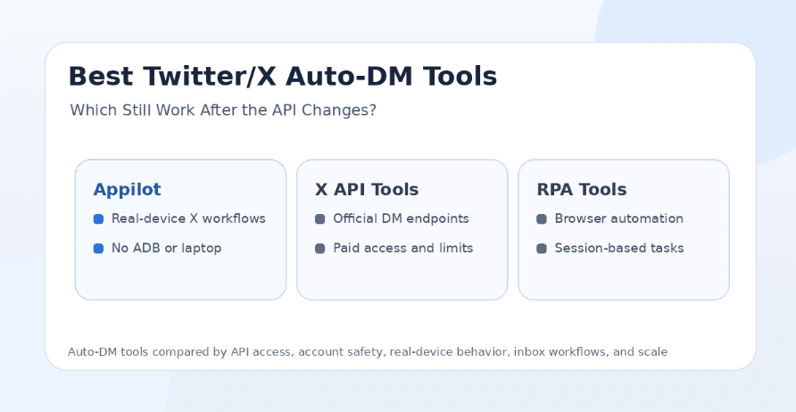 Best Twitter/X Auto-DM Tools: Which Still Work After the API Changes?