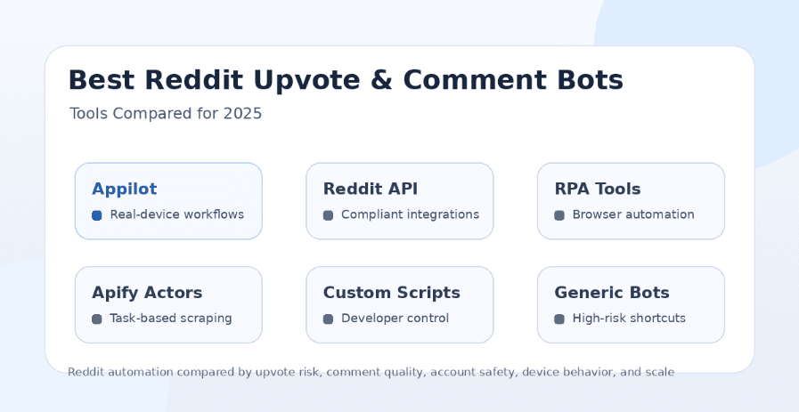 Best Reddit Upvote & Comment Bots Compared for 2025
