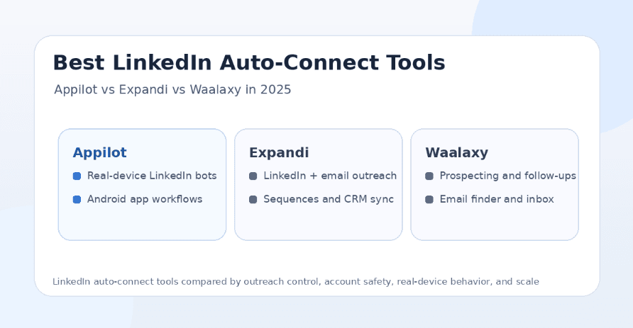Best LinkedIn Auto-Connect Tools in 2025: Appilot vs Expandi vs Waalaxy