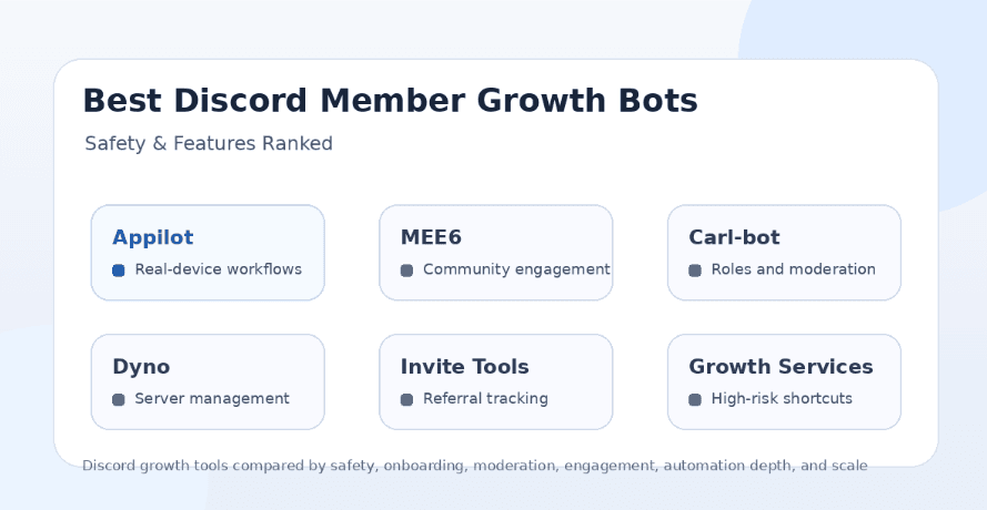 Best Discord Member Growth Bots Compared: Safety & Features Ranked