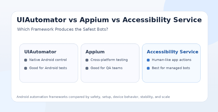 UIAutomator vs Appium vs Accessibility Service: Which Framework Produces the Safest Bots?