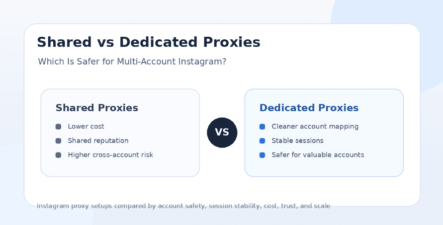 Shared Proxies vs Dedicated Proxies: Which Is Safer for Multi-Account Instagram?