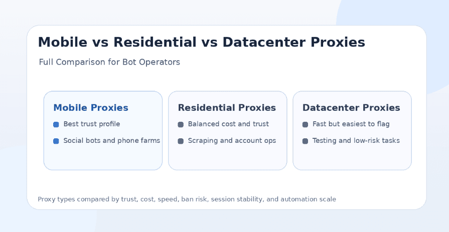 Mobile Proxies vs Residential Proxies vs Datacenter Proxies: Full Comparison for Bot Operators