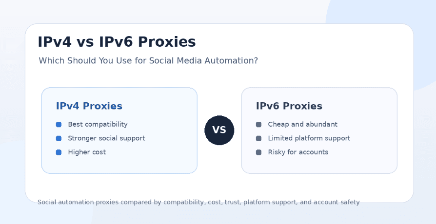 IPv4 vs IPv6 Proxies for Social Media Automation: Which Should You Use?