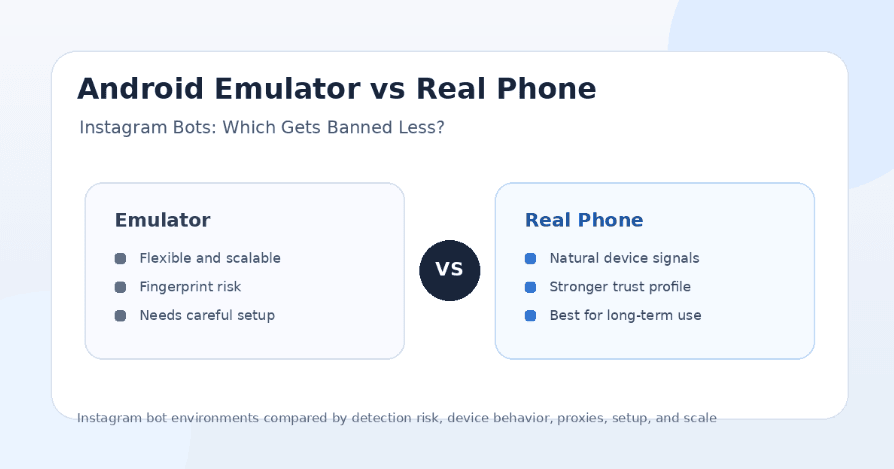 Android Emulator vs Real Phone for Instagram Bots: Which Gets Banned Less?