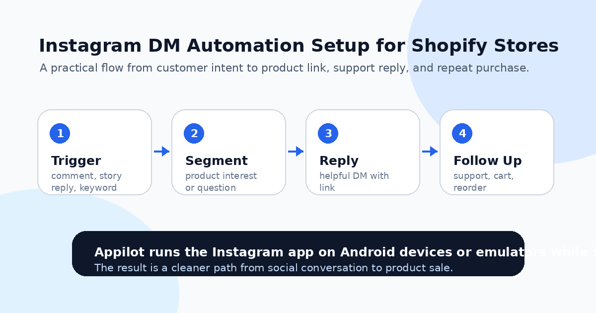 Instagram DM Automation for Shopify Stores: A Step-by-Step Guide
