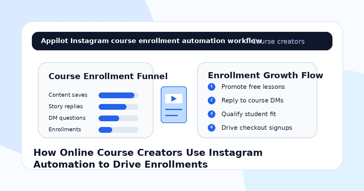 How Online Course Creators Use Instagram Automation to Drive Enrollments