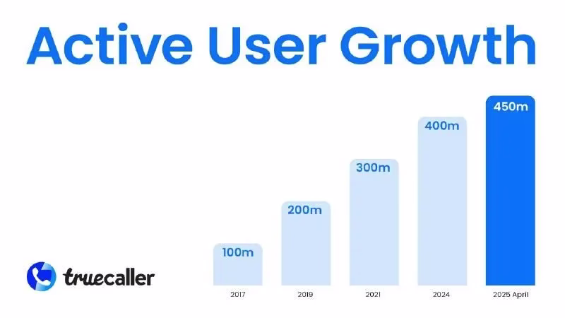 Truecaller Hits 450M Monthly Active Users
