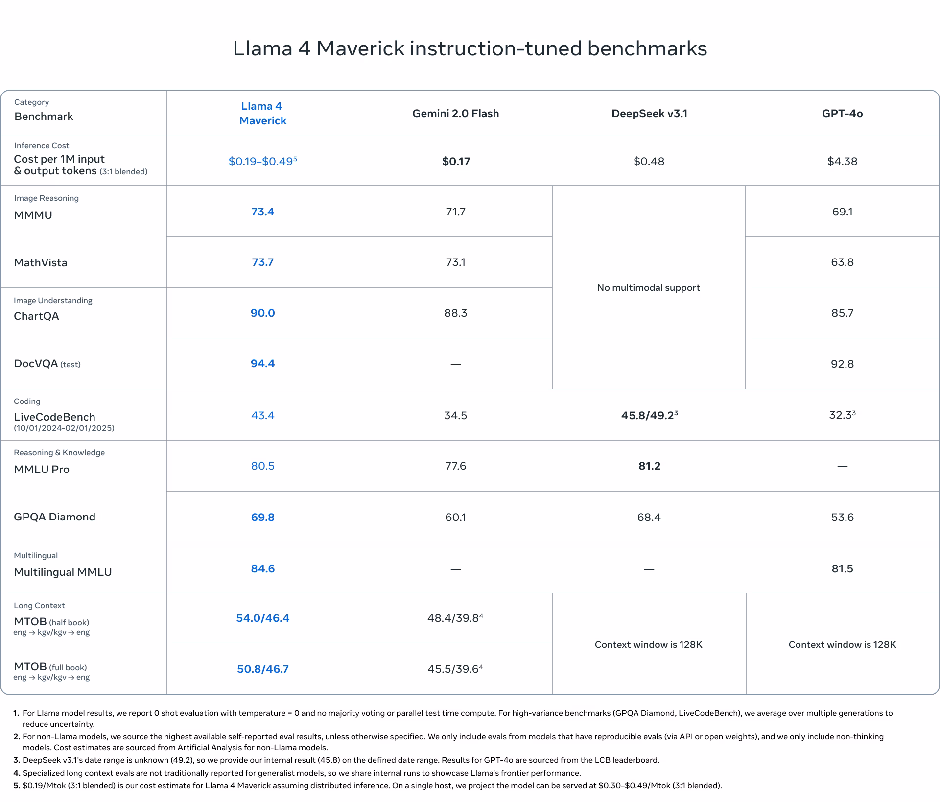 Meta's AI Benchmarks Raise Questions