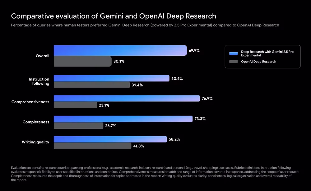 Gemini 2.5 Pro: Deep Research Reimagined