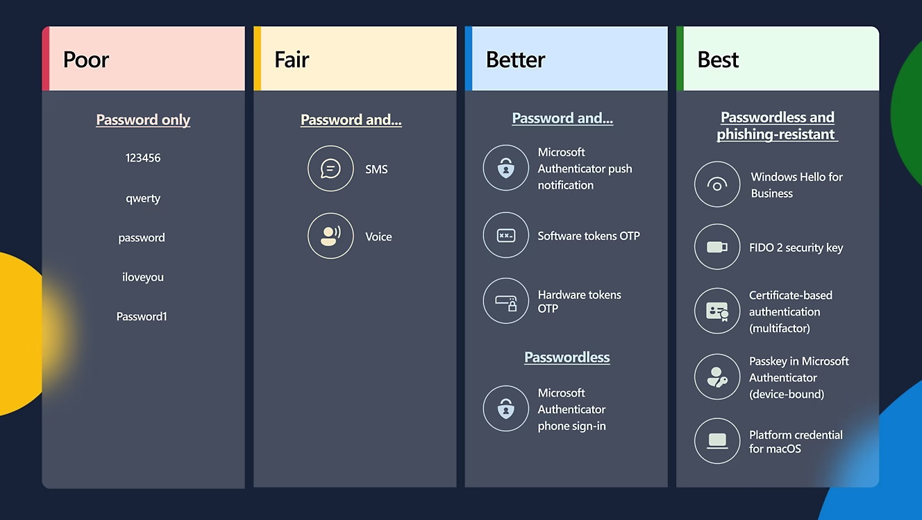 Microsoft Goes Passwordless by Default on New Accounts: The End of an Era?
