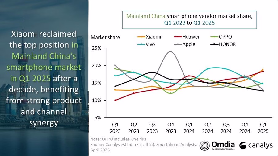 Xiaomi Roars Back: Takes Top Spot in China Smartphone Market After 10 Years