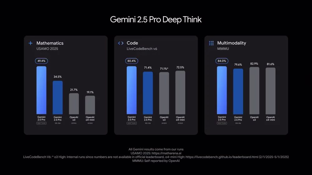 Google I/O 2025: Gemini 2.5 Gets a Major Upgrade with Deep Think, Enhanced Audio, and More