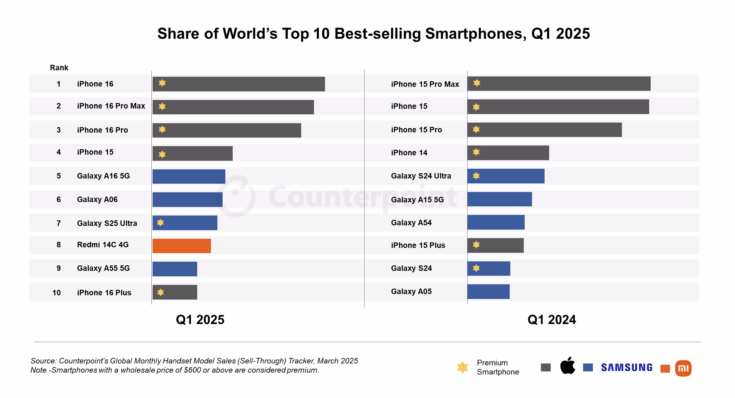 iPhone 16 Drives Apple to Lead Global Smartphone Sales in Q1 2025