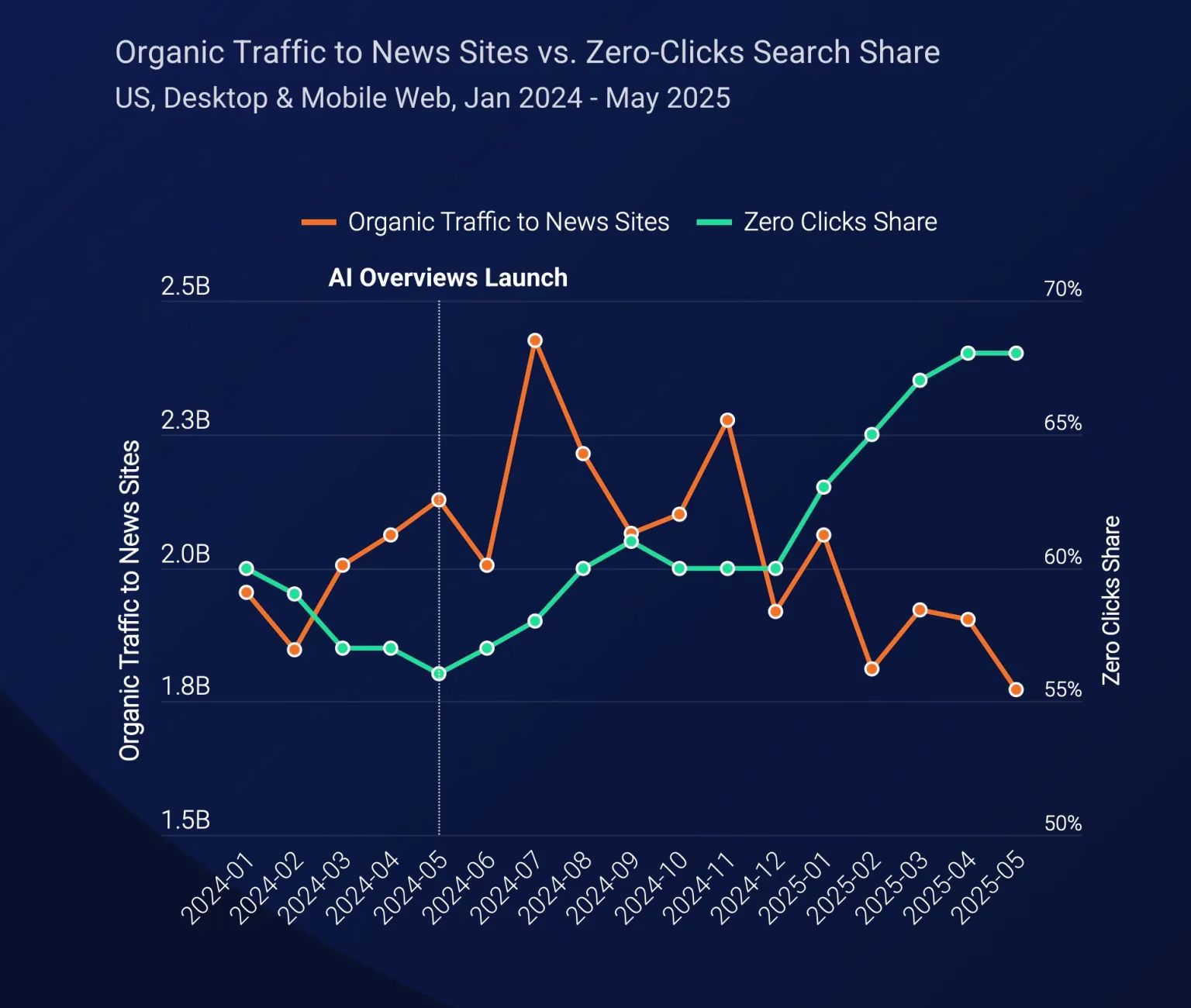 ChatGPT Referrals to News Sites Grow But Cannot Offset Search Traffic Declines