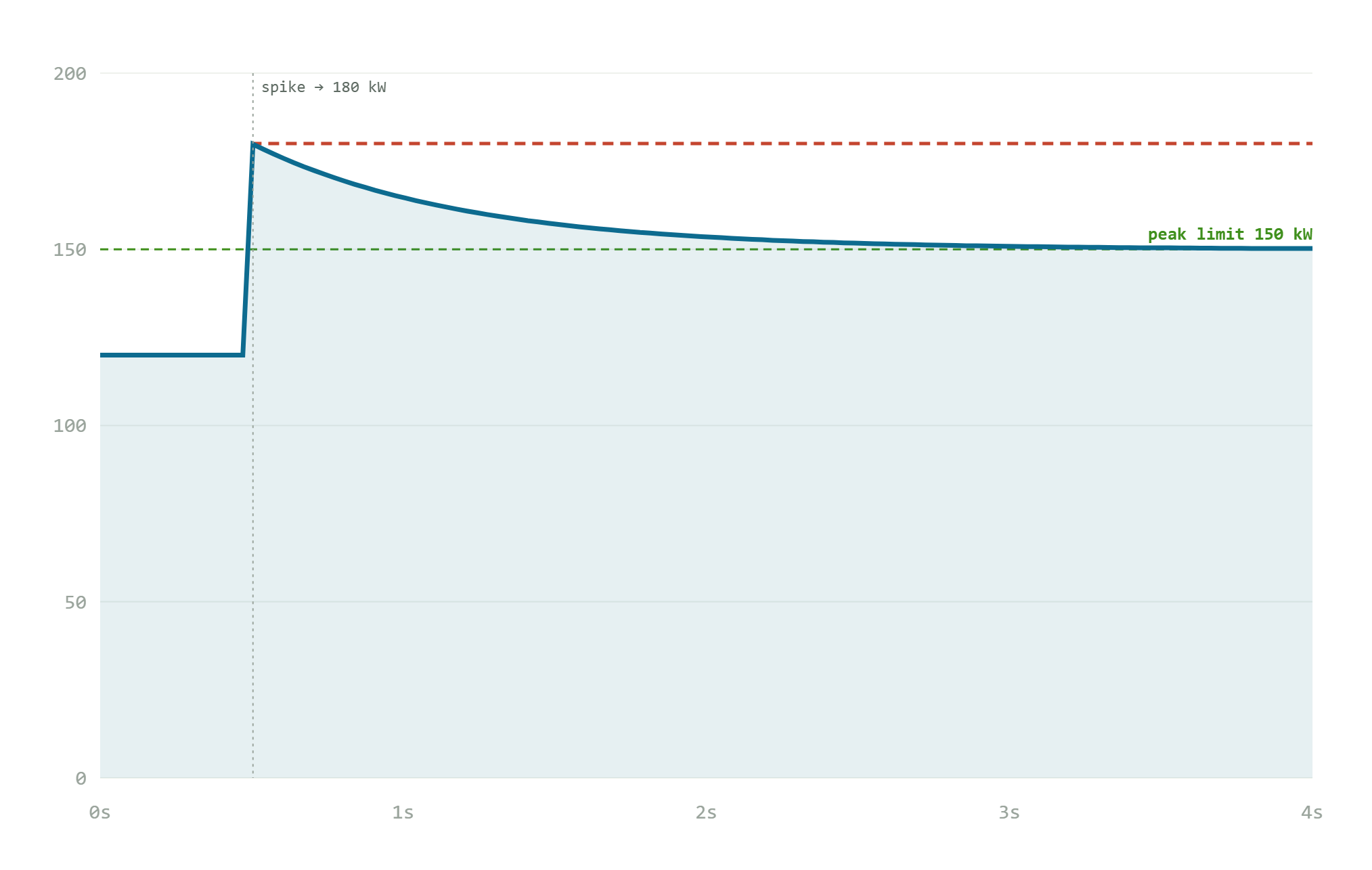 PI controller at E.S. Fox catching a 180 kW spike and settling net load back to the 150 kW limit