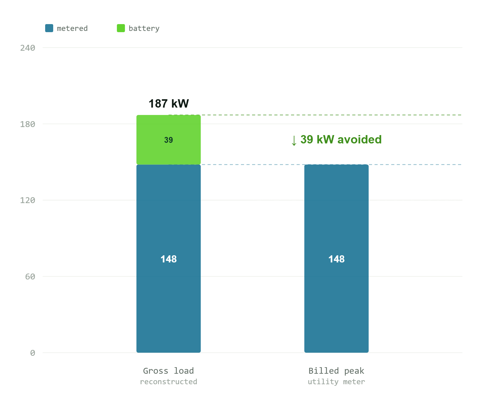Reconstructing the true peak at E.S. Fox by adding battery power back to metered load