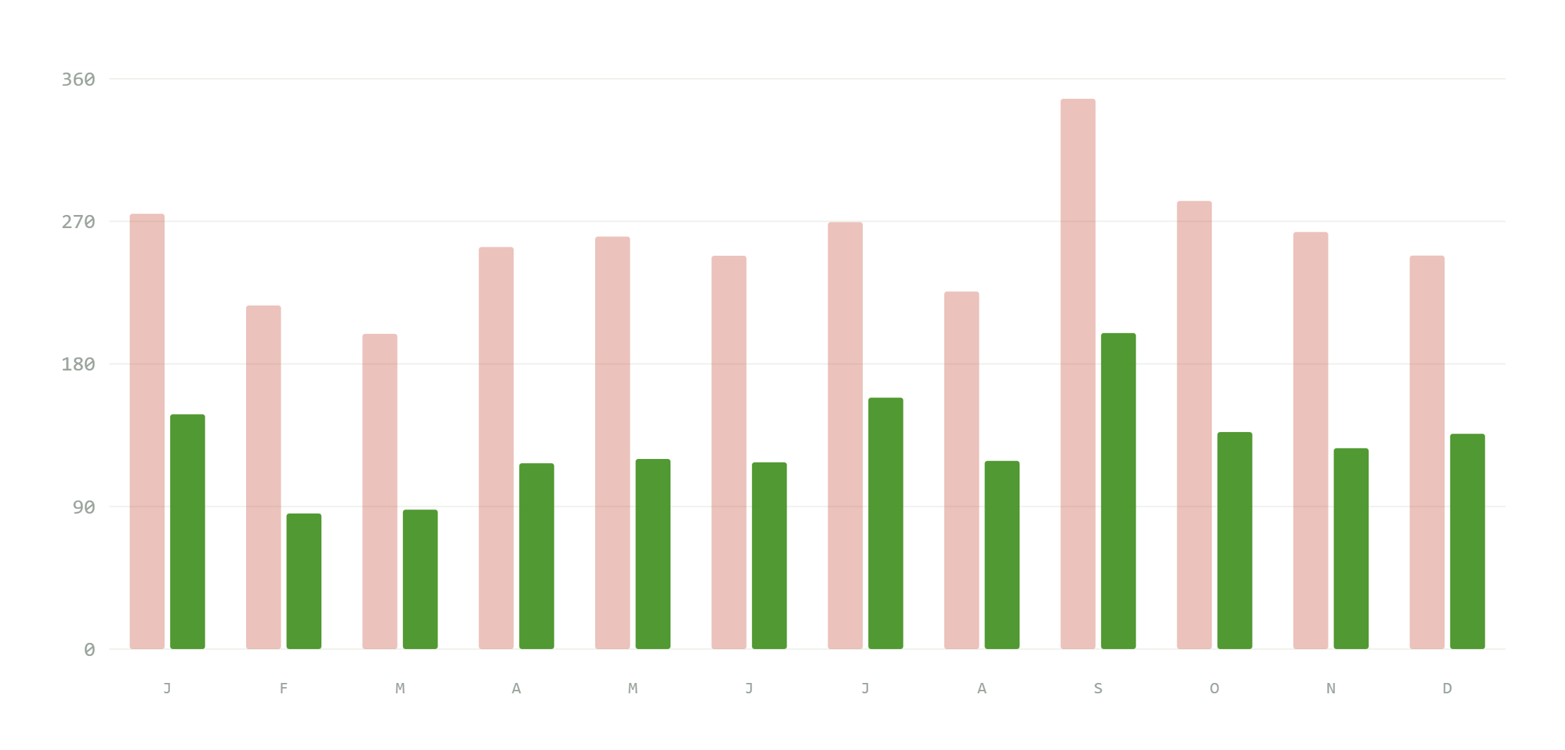 Modeled monthly peak demand at E.S. Fox, baseline versus with Intellect Operate, across twelve months