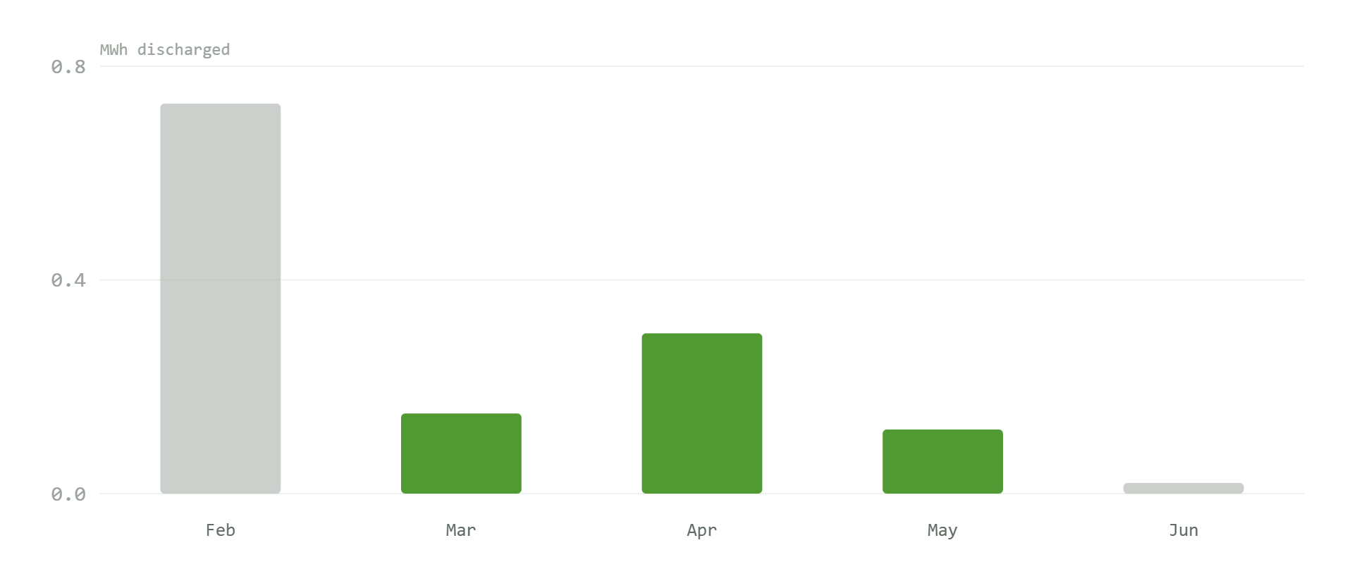 Battery energy dispatched per month at E.S. Fox from February to June 2026