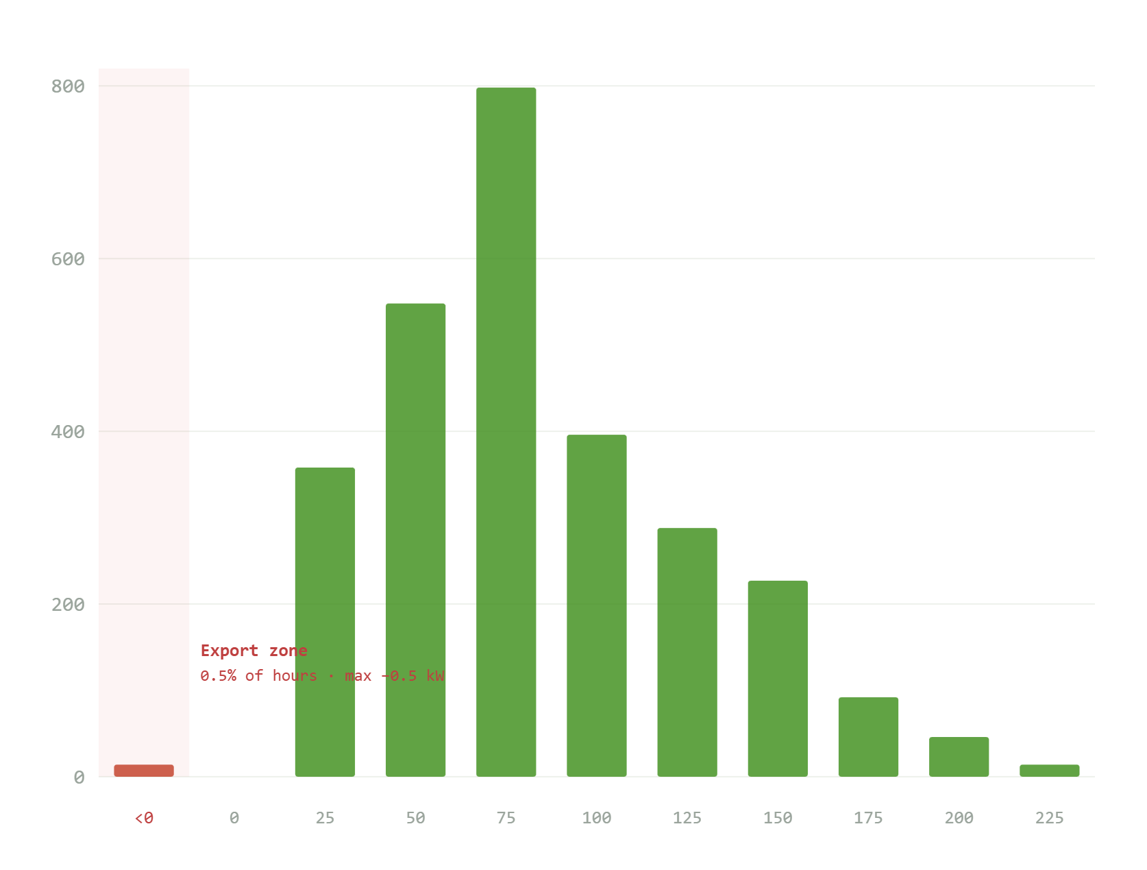 Distribution of metered grid import at E.S. Fox, showing the system stays a strict net importer