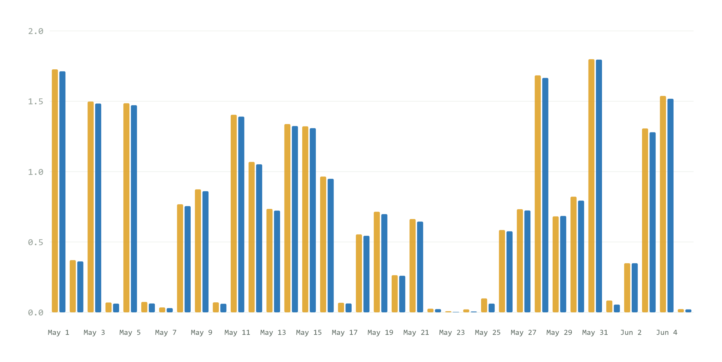 Daily solar produced versus power used at Clutch, with bars nearly level each day