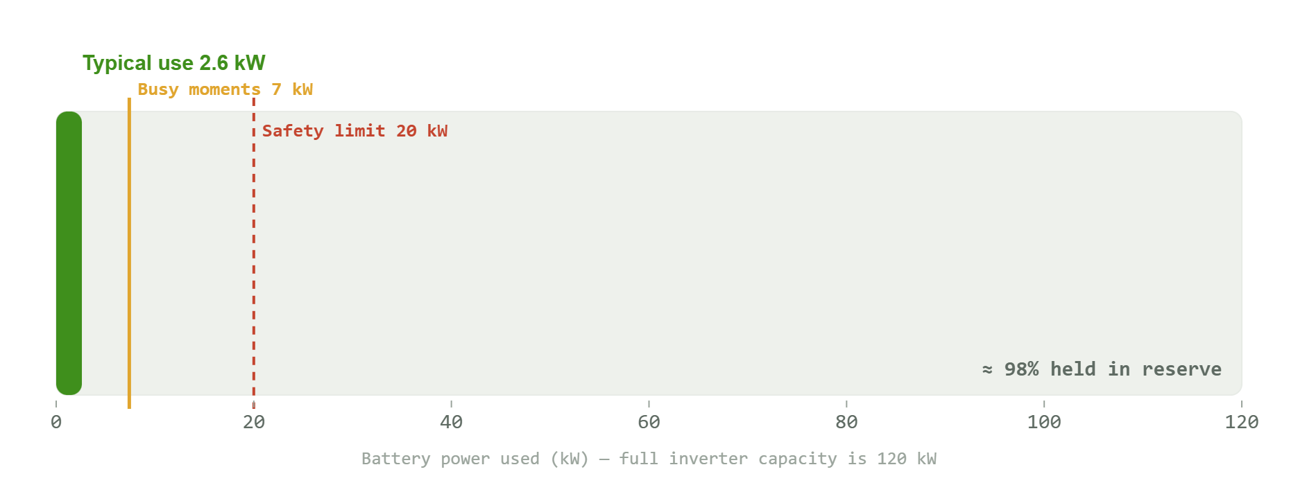 Battery power used versus full 120 kW capacity at Clutch, showing 98 percent reserve