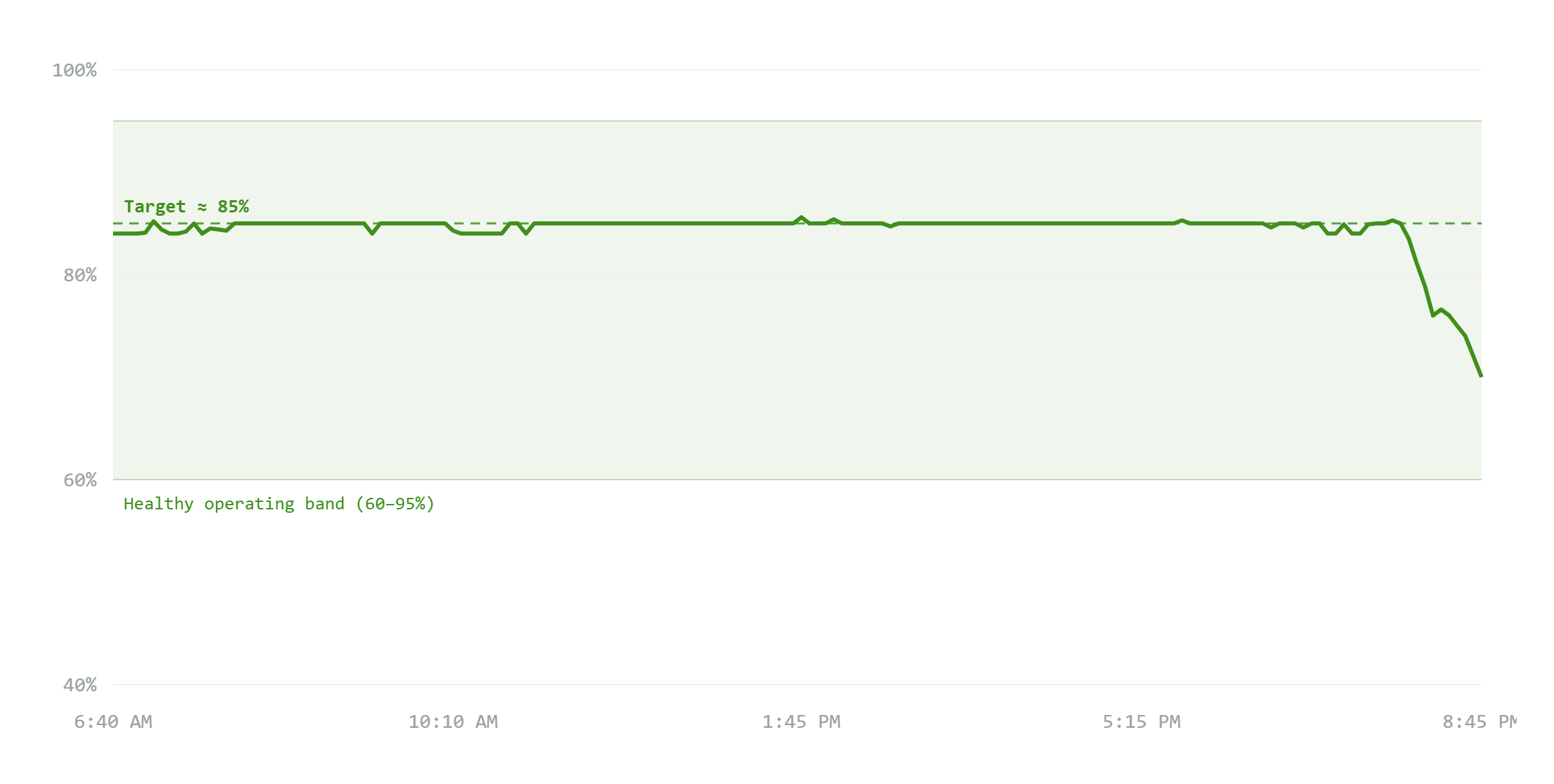 Battery charge level at Clutch holding steady near 85 percent inside a healthy band