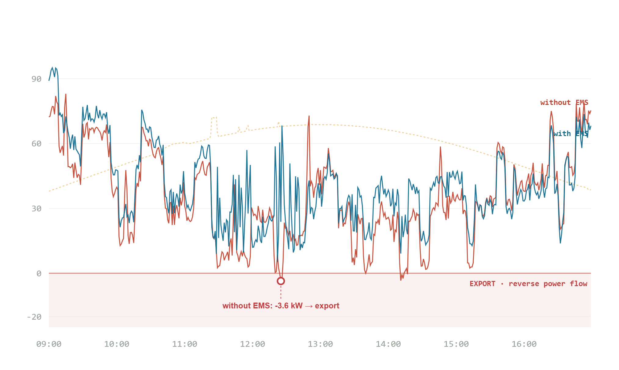 Net grid power at 303 Battery on a high-solar day, showing how Intellect Operate holds the meter positive instead of exporting
