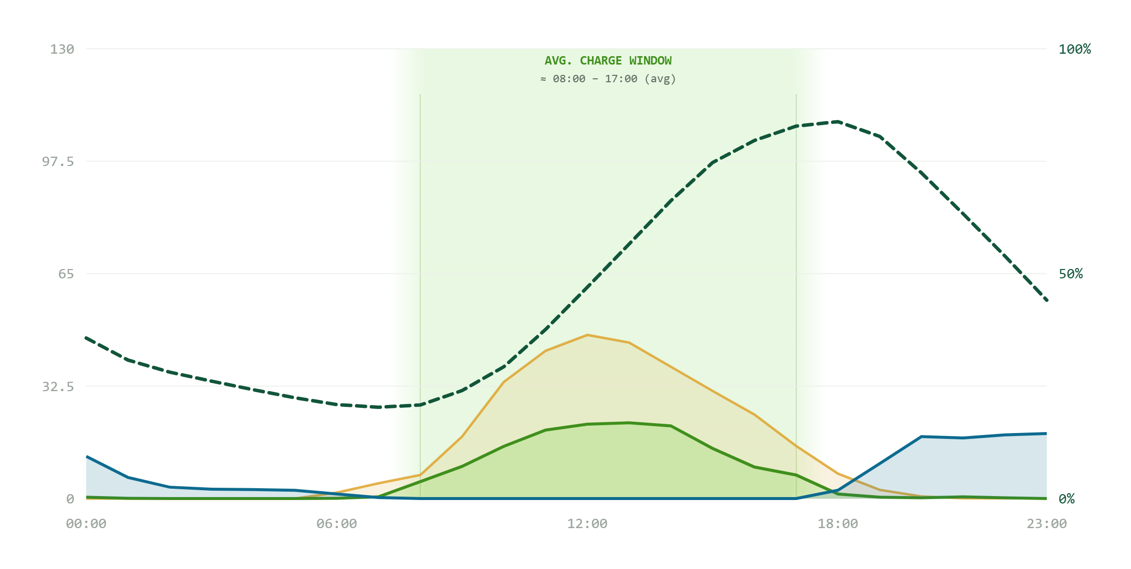 Average 24-hour battery power and state-of-charge profile at 303 Battery across nominal days