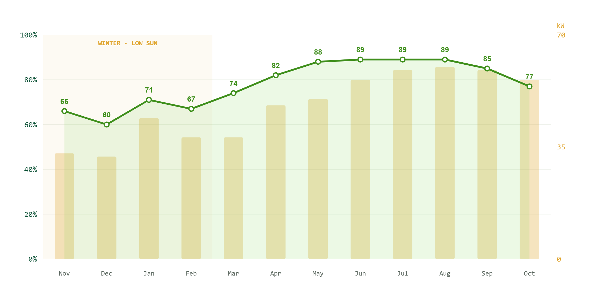 Monthly average daily charge ceiling versus available solar at 303 Battery over the first full operating year