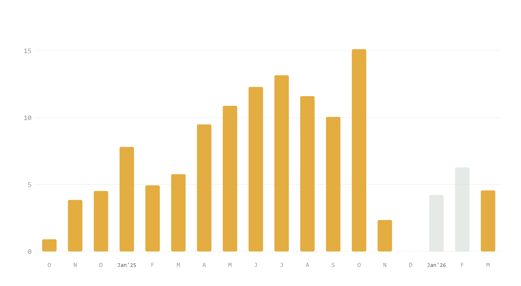 Solar energy harvested per month at 303 Battery, all consumed on-site