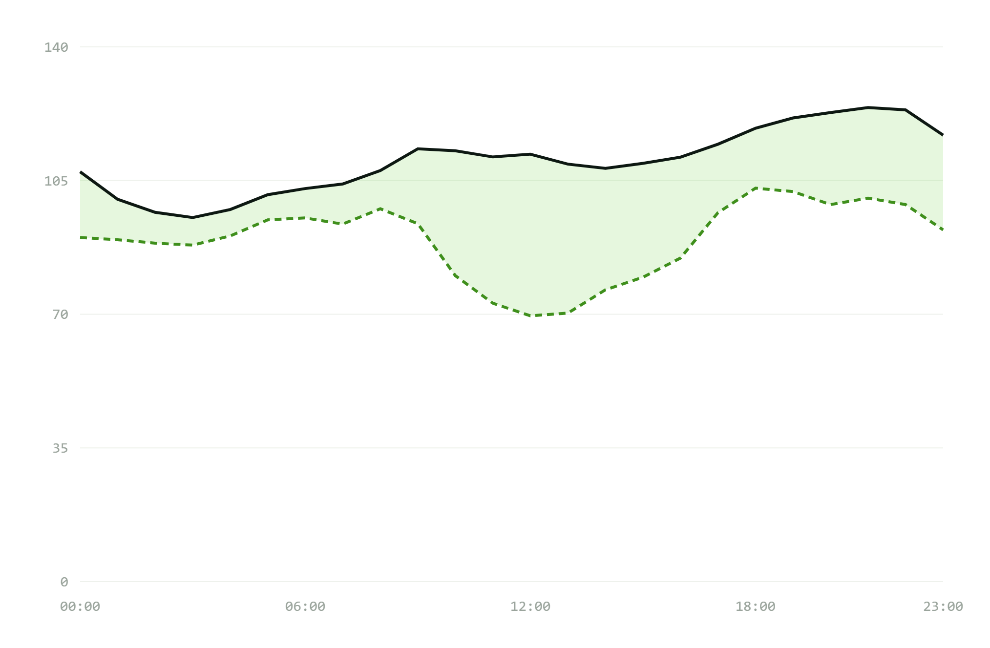 Building load versus grid draw at 303 Battery on an average day, showing 33 percent less grid demand at midday