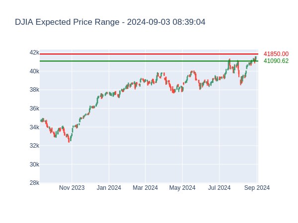 DJIA Expected Price Range for 2024-09-03