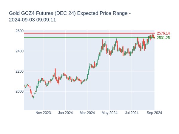 Gold GCZ4 Futures (DEC 24) Expected Price Range for 2024-09-03