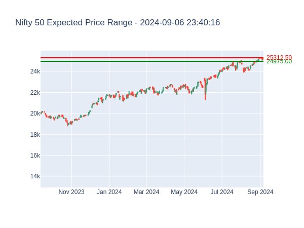 Nifty 50 Expected Price Range for 2024-09-06