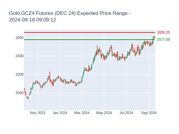 Gold GCZ4 Futures (DEC 24) Expected Price Range for 2024-09-18